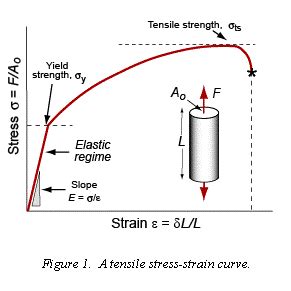 tension test of steel